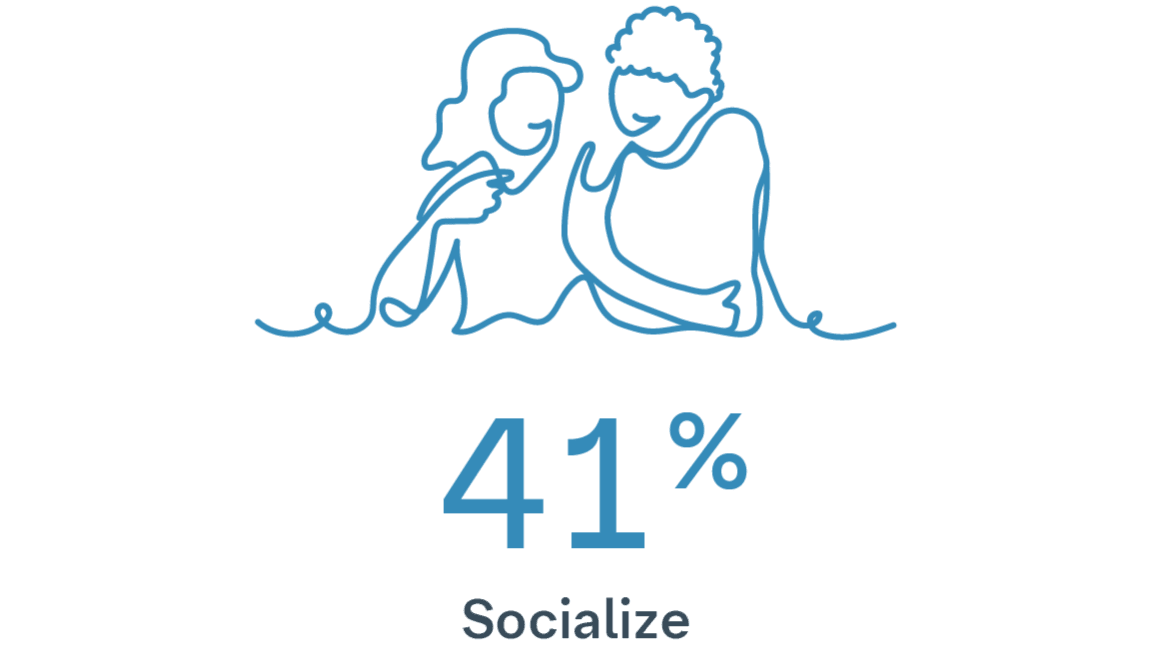 41% of people with GPP report impact on ability to socialize, illustrated by two people talking