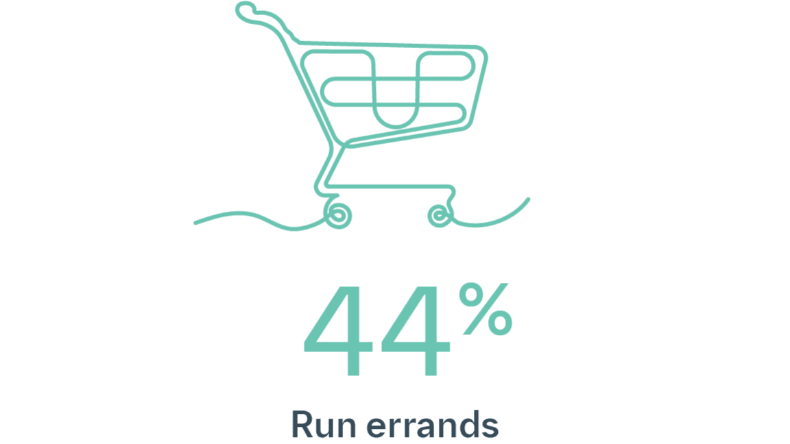 44% of people with GPP report difficulty running errands, illustrated by a shopping cart