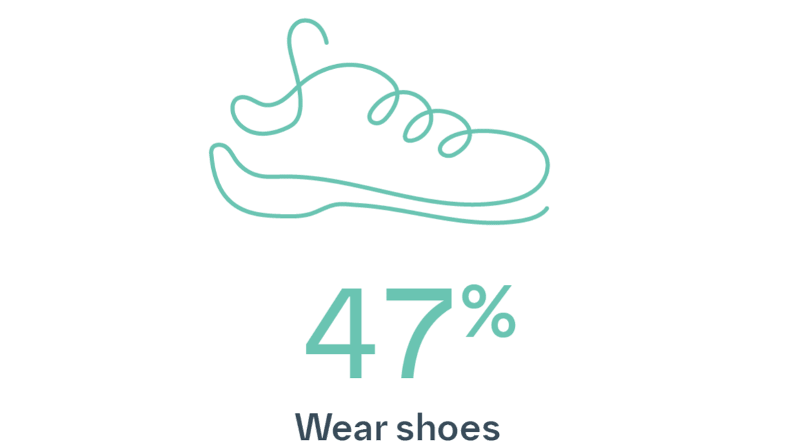 47% of people with GPP report difficulty wearing shoes, illustrated by a sneaker