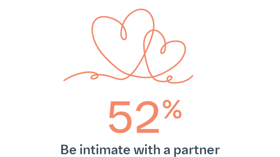 52% of people with GPP report difficulty being intimate with a partner, illustrated by two intertwined hearts