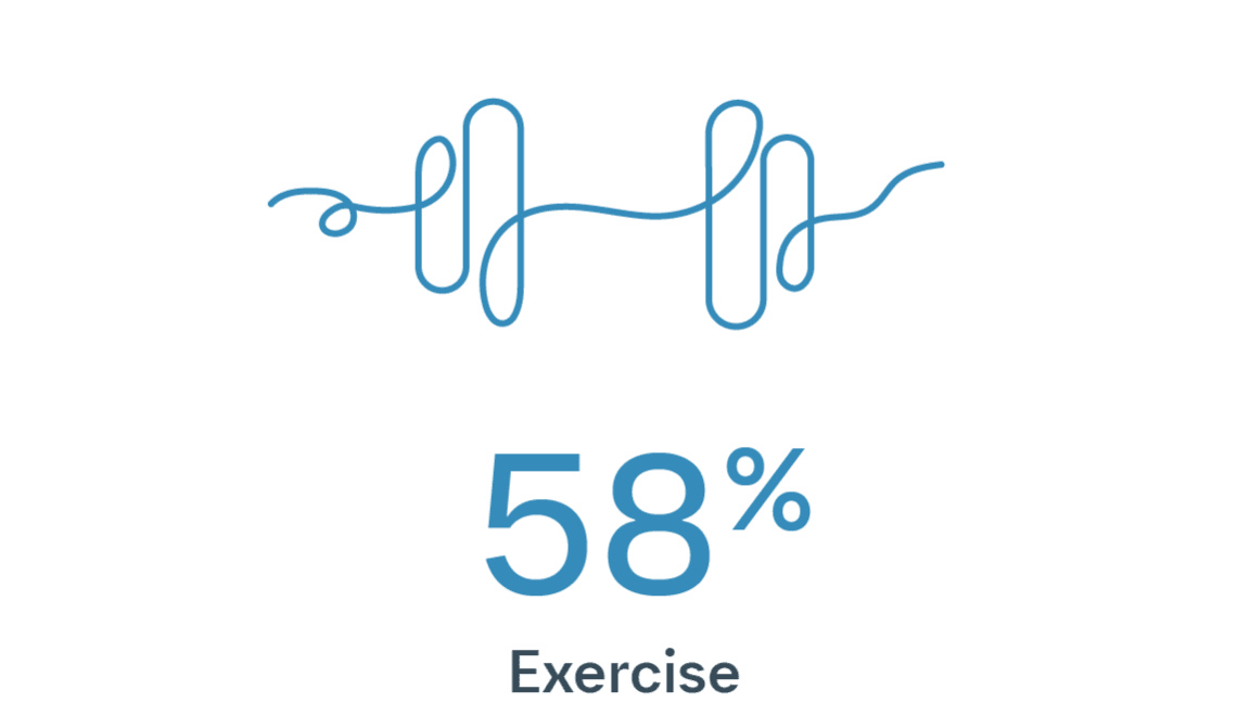 58% of people with GPP report difficulty exercising, illustrated by a barbell