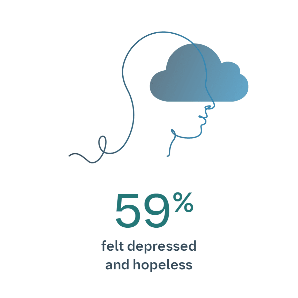 59% of people with GPP felt depressed and hopeless, illustrated by a cloud over a person's head