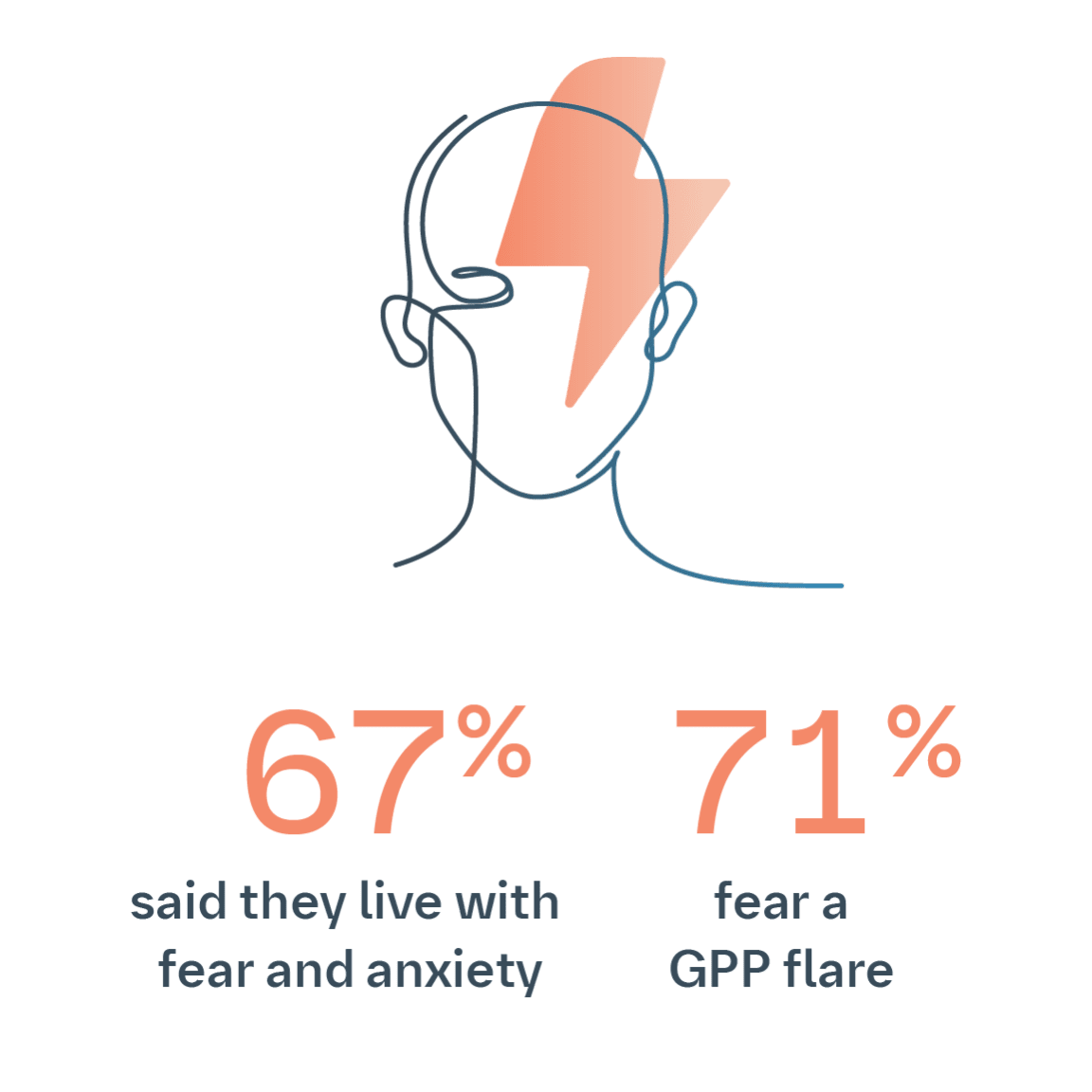 67% of people with GPP live with fear and anxiety, 71% fear a GPP flare, illustrated by a lightning bolt over a person’s head