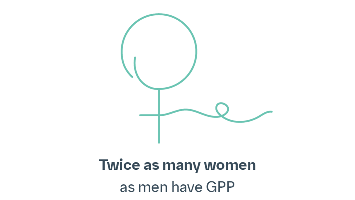 A teal female symbol drawn in one line, with the text "Twice as many women as men have GPP"